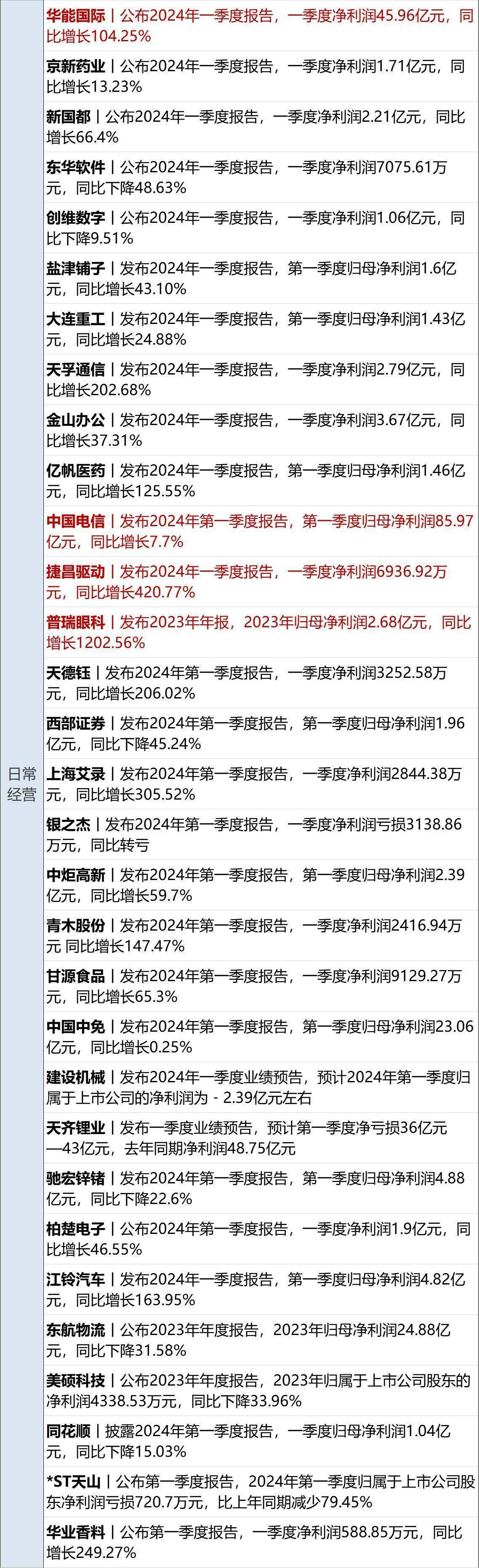 财经早参丨纳指涨超1%<strong></p>
<p>最新虚拟币交易所</strong>，特斯拉盘后涨10%；事关国债，央行回应；“锂王”业绩爆雷，交易所火速关注；月之暗面创始人套现数千万美金？最新回应