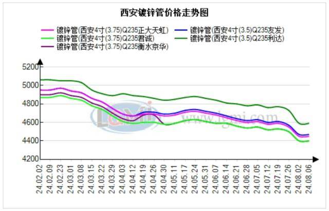 西安管材价格持稳运行 预计下个交易日价格小幅下降