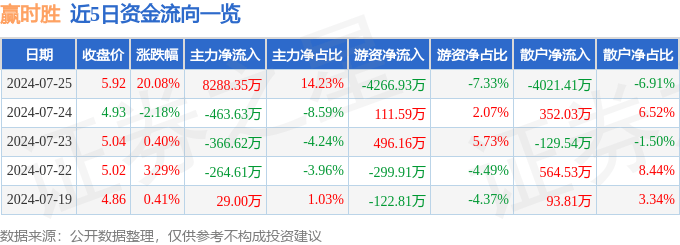 7月25日赢时胜涨停分析：web3.0<strong></p>
<p>一商赢币</strong>，金融科技，数字人民币概念热股