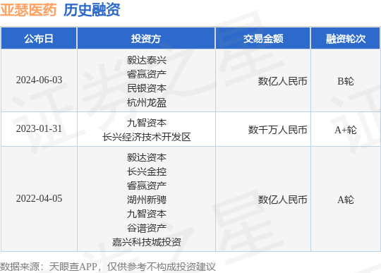 亚瑟医药公布B轮融资<strong></p>
<p>一商赢币</strong>，融资额数亿人民币，投资方为毅达泰兴、睿赢资产等