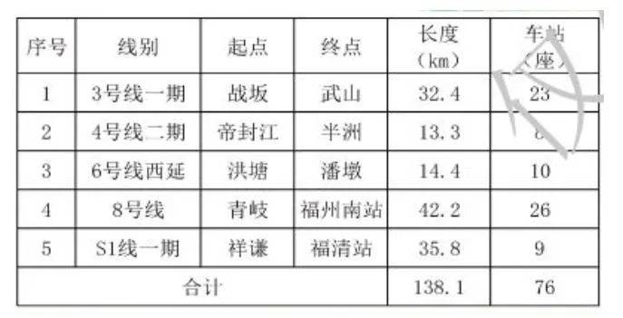 【地铁】福州地铁线网客流突破10亿<strong></p>
<p>虚拟币最新消息网</strong>！第三期规划报批有最新消息