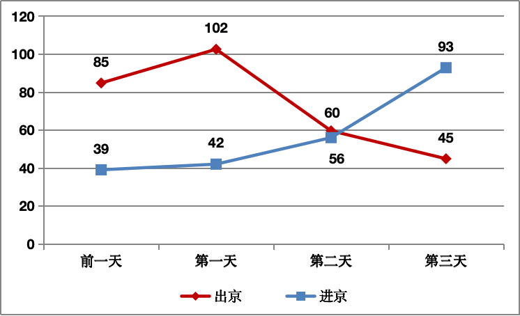 【最新消息】北京市2024年中秋节期间公路网运行分析研判报告