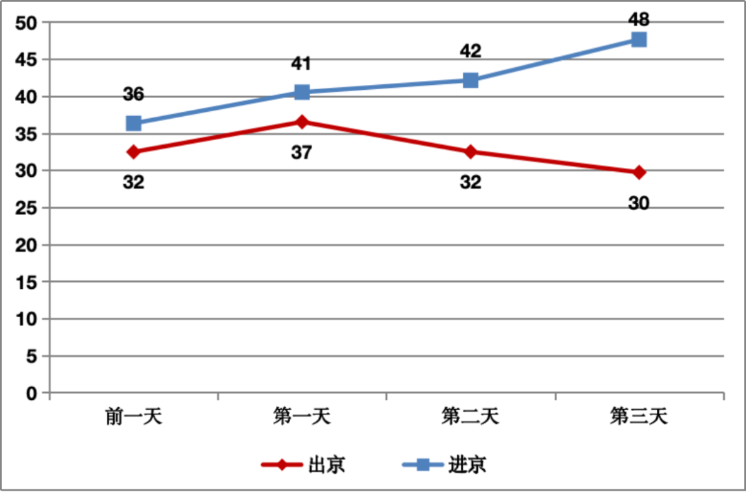 【最新消息】北京市2024年中秋节期间公路网运行分析研判报告