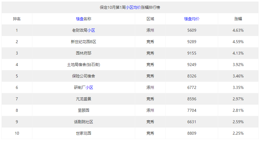 最高涨幅4.63%,保定10月第1周小区均价涨幅排行榜出炉