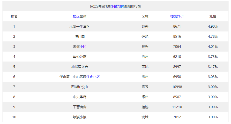 最高涨幅4.90%,保定9月第1周小区均价涨幅排行榜出炉