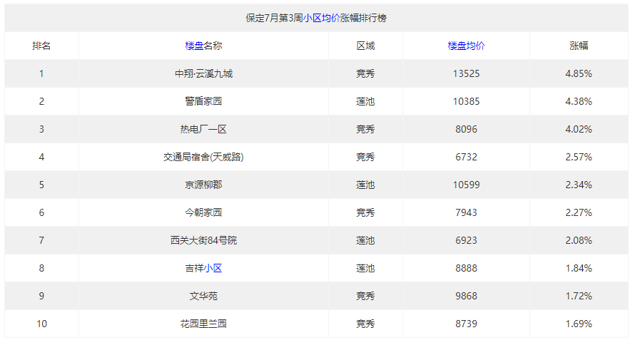 最高涨幅4.85%,保定7月第3周小区均价涨幅排行榜出炉