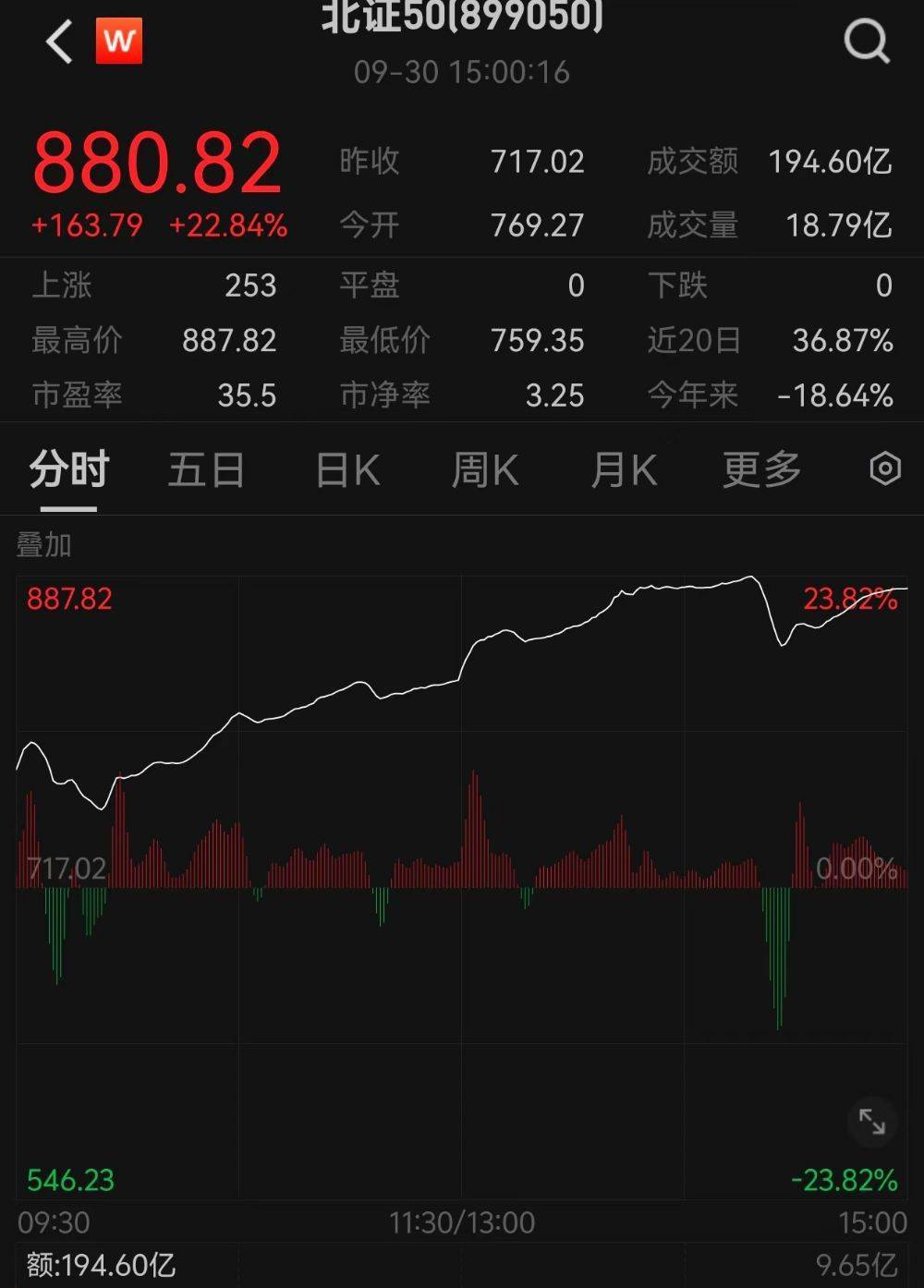 创历史最高单日涨幅纪录<strong></p>
<p>虚拟币最高涨幅</strong>！北证50指数涨超20%