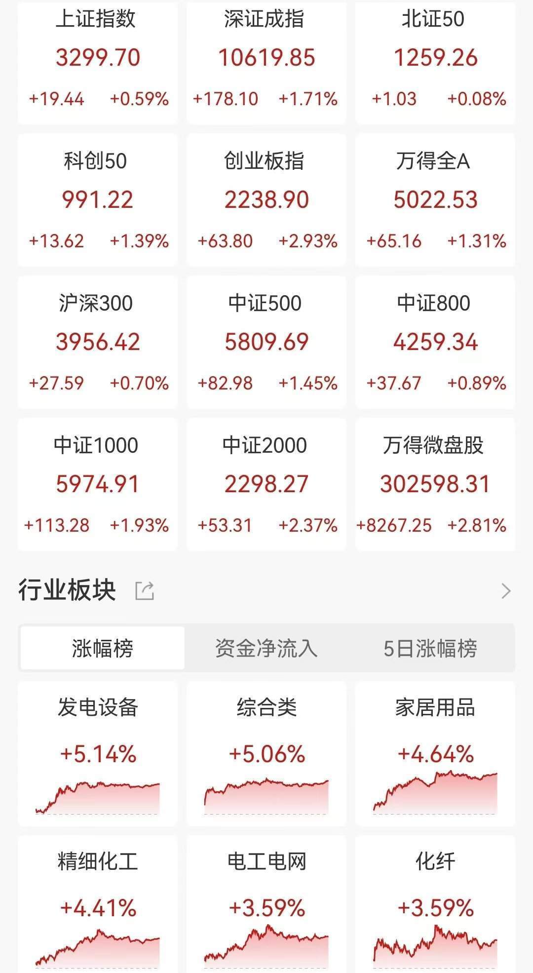 A股收评：指数冲高回落！北证50大涨10%后创新高后跳水险收跌<strong></p>
<p>虚拟币众筹平台有哪些</strong>，光伏新能源、深圳板块爆发，超4300股上涨，成交1.77万亿放量2715亿