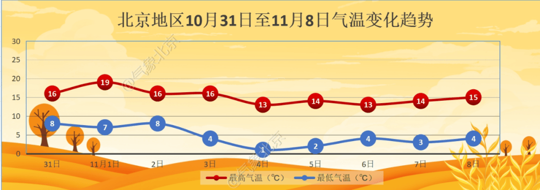 11月初北京迎降温<strong></p>
<p>虚拟币跌破发行价</strong>，4日夜间最低气温仅1℃左右