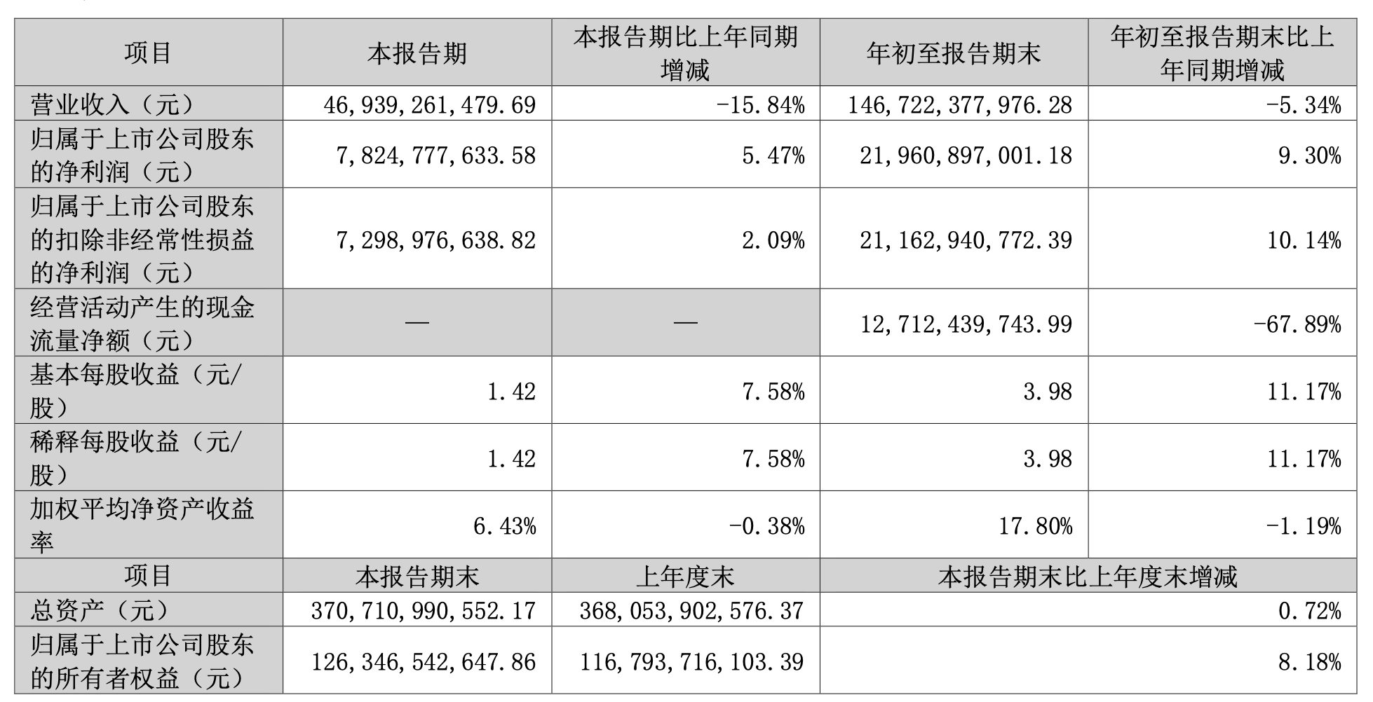 格力电器：第三季度营收469.39亿元<strong></p>
<p>虚拟币 新人指数</strong>，同比减少15.84％