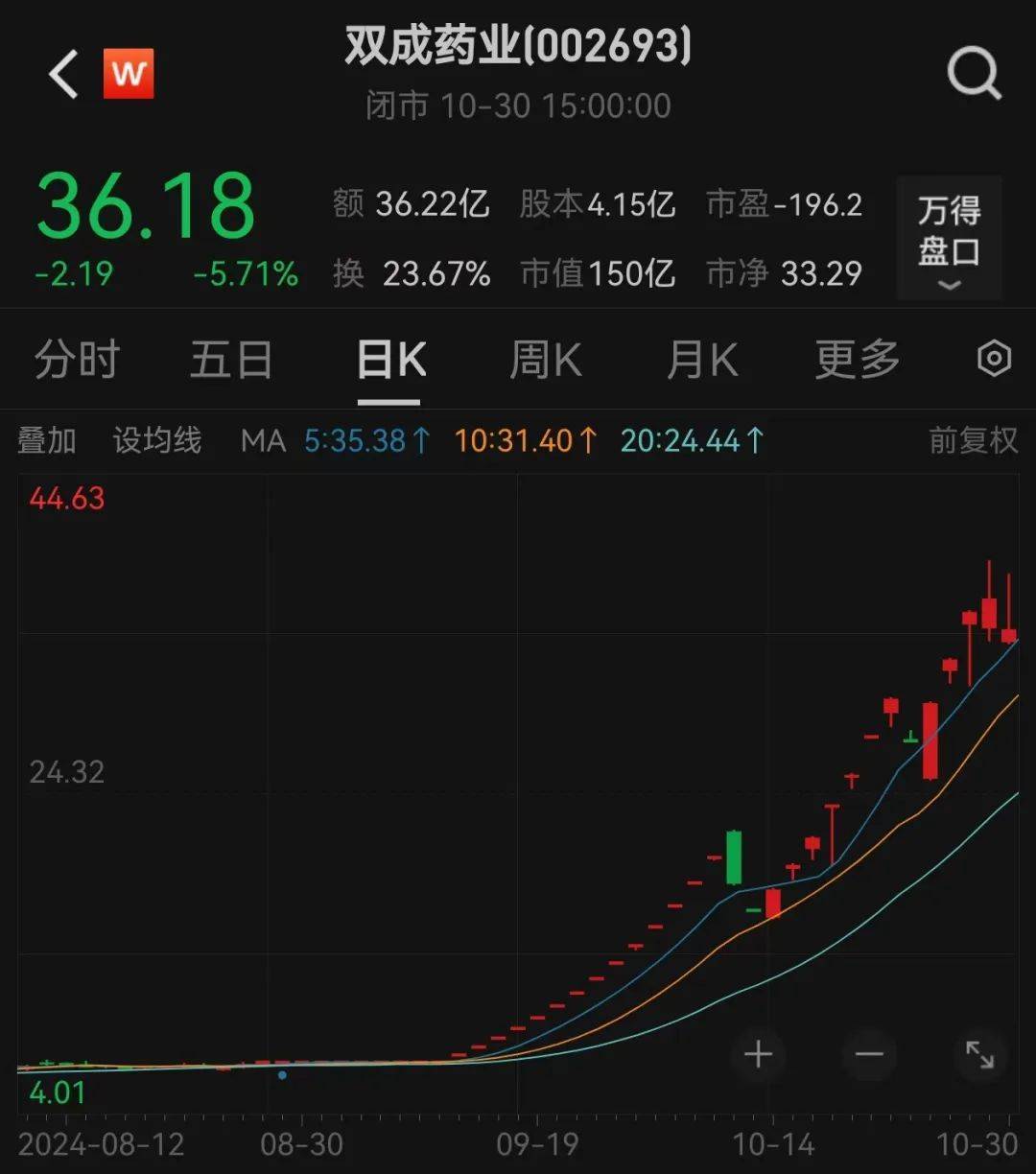 股价暴涨超7.5倍<strong></p>
<p>虚拟币 新人指数</strong>，业绩亏损3784万元，重组概念龙头连续提示风险！业绩暴增的行业龙头股揭晓，这些股或被“错杀”