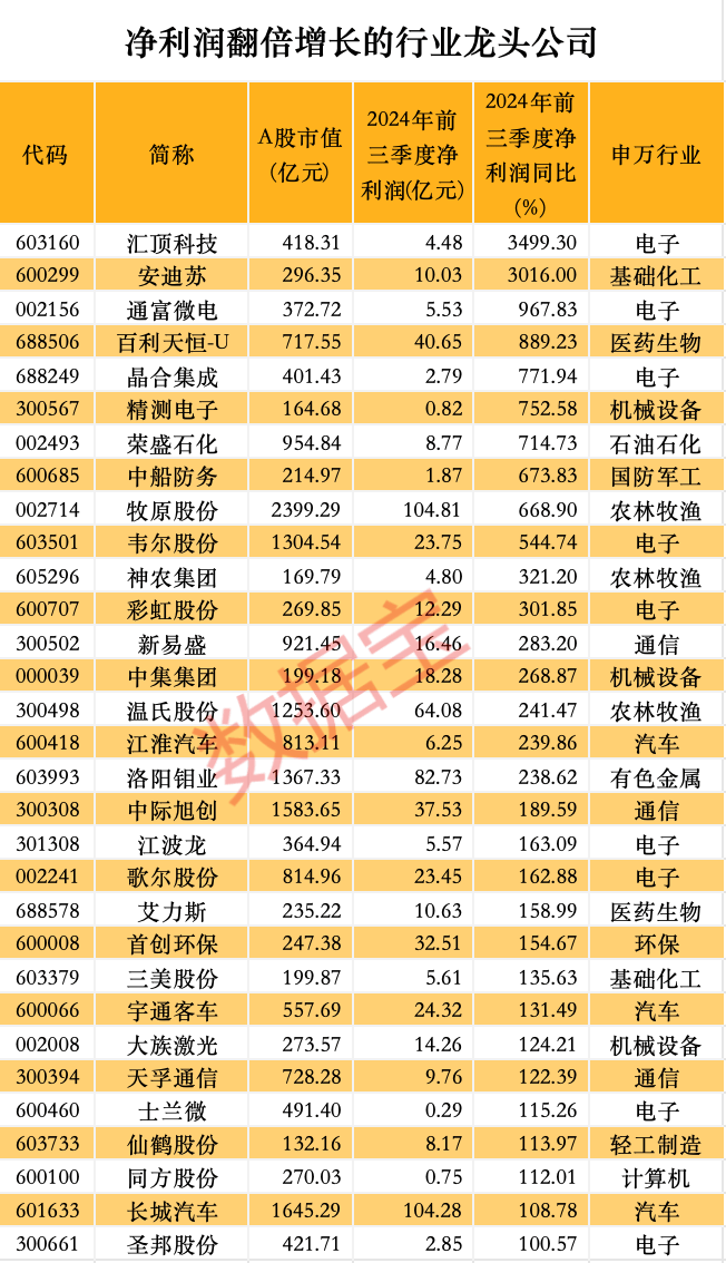 股价暴涨超7.5倍<strong></p>
<p>虚拟币 新人指数</strong>，业绩亏损3784万元，重组概念龙头连续提示风险！业绩暴增的行业龙头股揭晓，这些股或被“错杀”