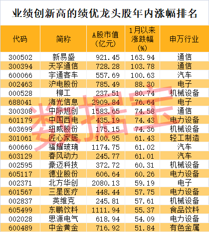 股价暴涨超7.5倍<strong></p>
<p>虚拟币 新人指数</strong>，业绩亏损3784万元，重组概念龙头连续提示风险！业绩暴增的行业龙头股揭晓，这些股或被“错杀”