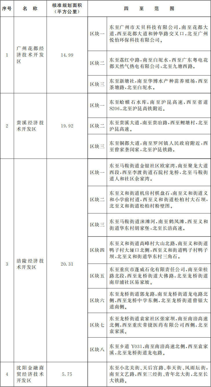 国务院批准<strong></p>
<p>虚拟币 新人指数</strong>！广东新增1个国家级经济技术开发区