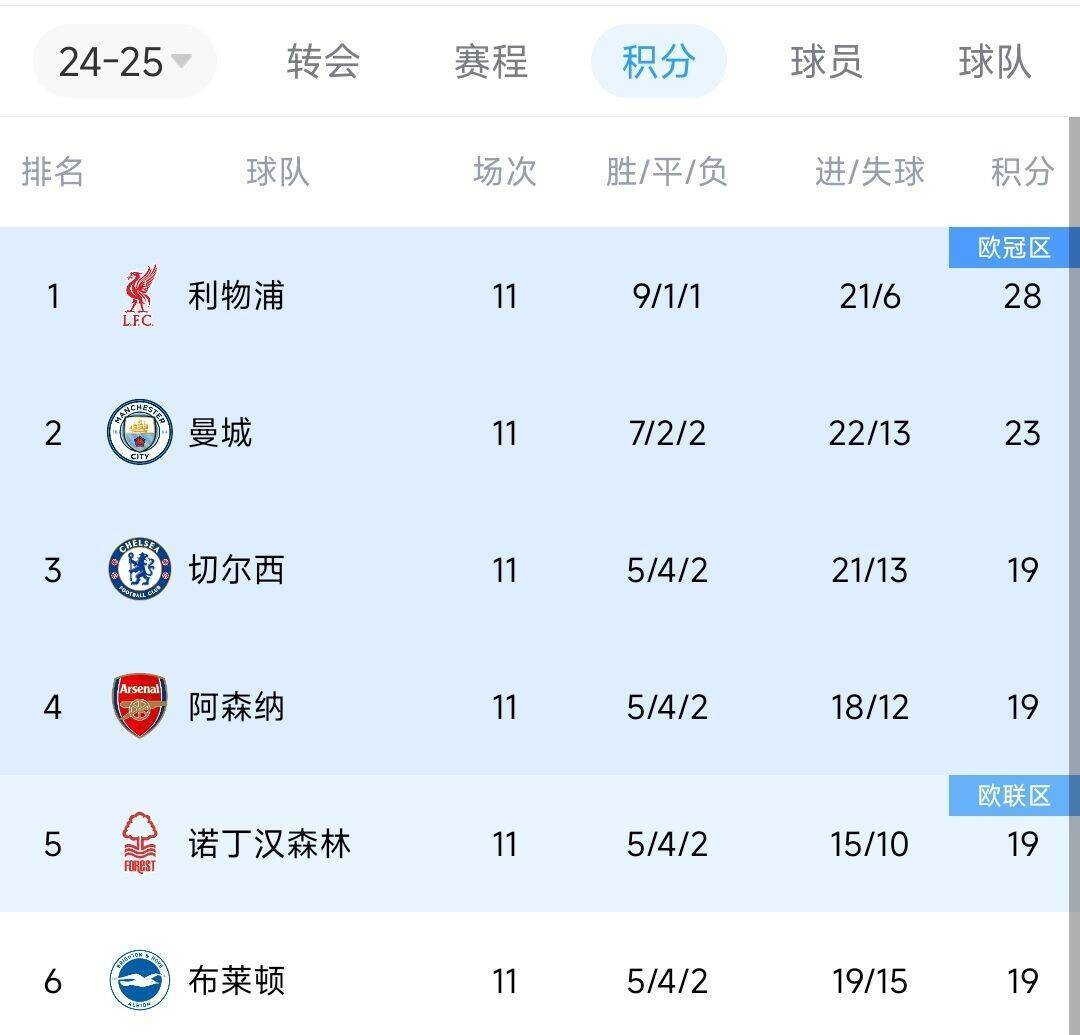偷偷上分！近两轮前6名仅红军拿6分<strong></p>
<p>虚拟币买卖规则</strong>，2-4名曼城0分蓝军2分枪手1分