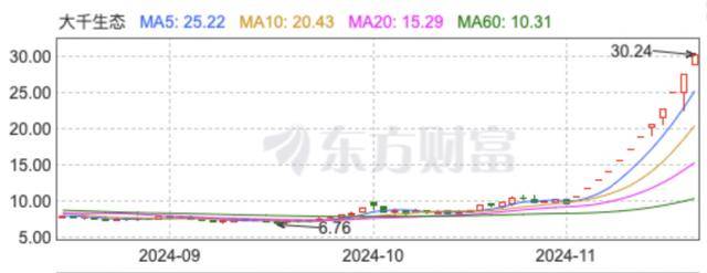 “董秘请假了！”1万股民赚翻<strong></p>
<p>哪种虚拟币最便宜</strong>，“妖股”大千生态12连板，炒作还会持续多久？