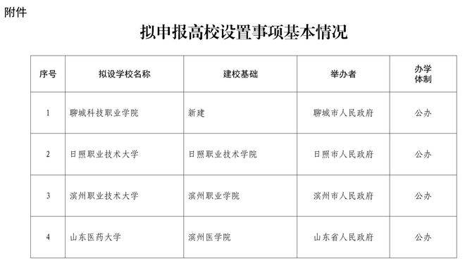 公示<strong></p>
<p>区块链虚拟币交易平台官网</strong>！山东拟设置山东医药大学、日照职业技术大学 、滨州职业技术大学