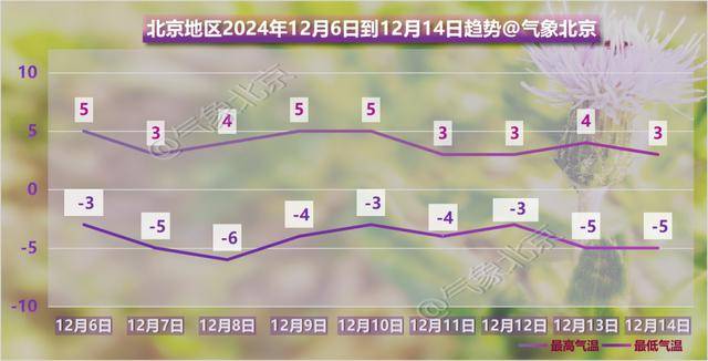 阴冷上线！北京明日大雪节气气温下滑<strong></p>
<p>虚拟币蒸汽</strong>，双休日气温继续下滑