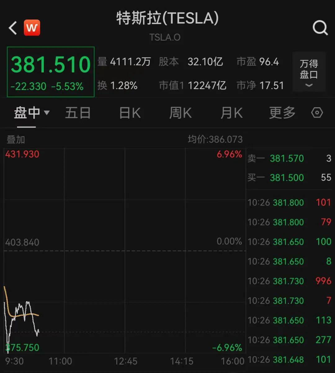 深夜跳水！一度大跌7%<strong></p>
<p>宝路达虚拟币交易</strong>，什么情况？