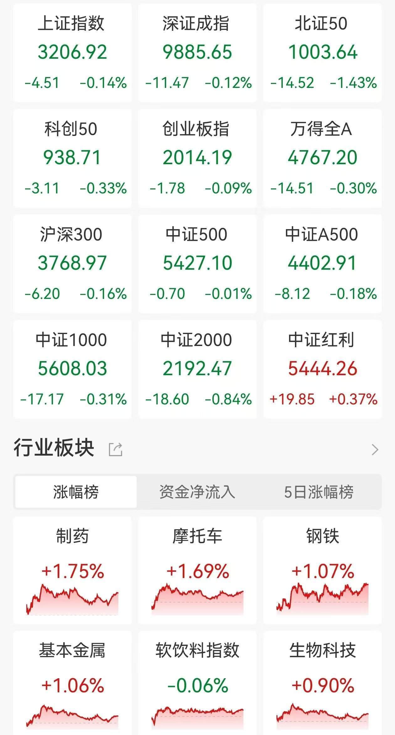A股收评：三大指数继续走弱<strong></p>
<p>哪些虚拟币是合法的</strong>，沪指4连跌3200点失而复得，医药板块逆市走高，商业百货重挫，超2900股下跌，成交1.07万亿缩量2110亿