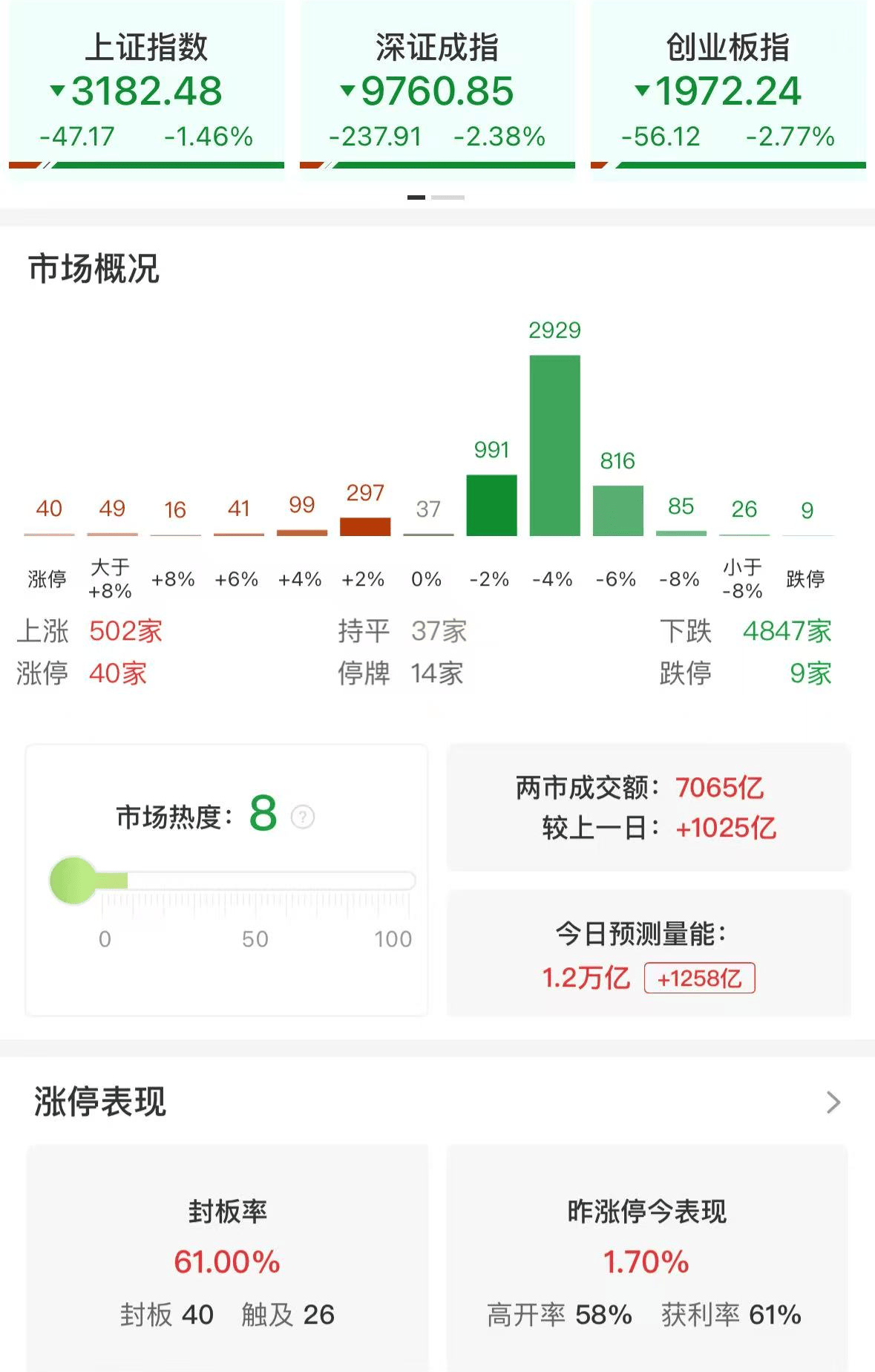 A股午评：三大指数集体下跌<strong></p>
<p>虚拟币都有哪些</strong>，沪指跌破3200点创业板指数跌2.77%，消费电子领跌，消费股回升，超4800股飘绿，成交7139亿放量1032亿