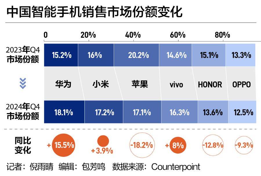 中国手机市场“座次重排”！华为强势回归<strong></p>
<p>2017年新发行的虚拟币</strong>，苹果承压下滑