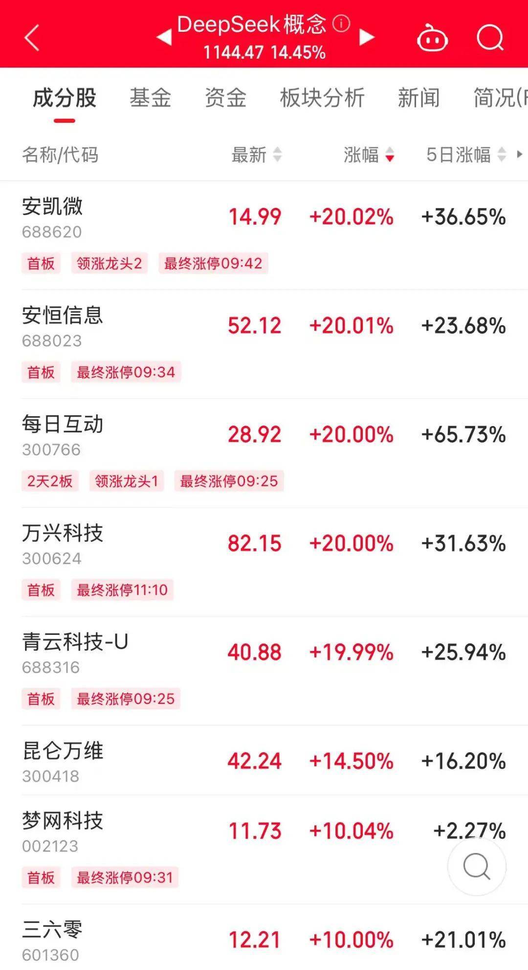 历史罕见<strong></p>
<p>2017年虚拟币行情</strong>，超11亿股封涨停，DeepSeek概念爆了！龙头却另有其人？来看三大维度解析