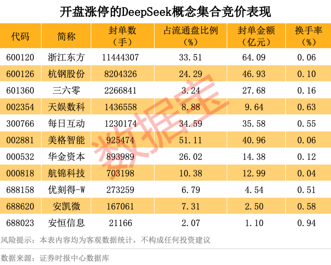 历史罕见<strong></p>
<p>2017年虚拟币行情</strong>，超11亿股封涨停，DeepSeek概念爆了！龙头却另有其人？来看三大维度解析
