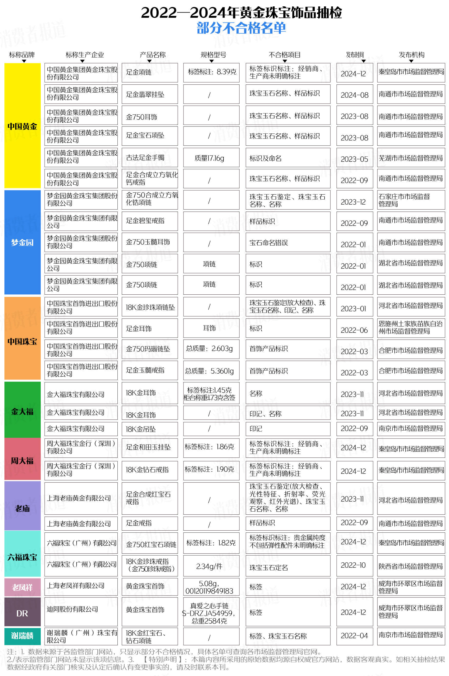 买黄金注意了<strong></p>
<p>2017上市的虚拟币</strong>，618批次抽检不合格，涉及中国黄金、老凤祥等