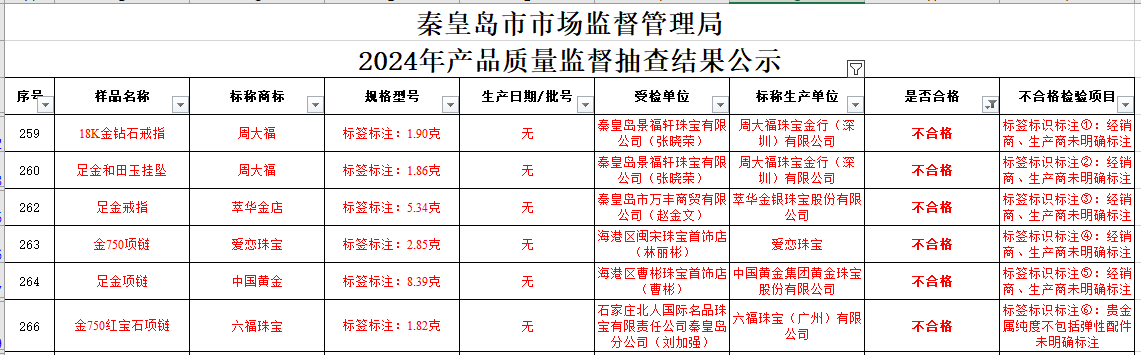 买黄金注意了<strong></p>
<p>2017上市的虚拟币</strong>，618批次抽检不合格，涉及中国黄金、老凤祥等