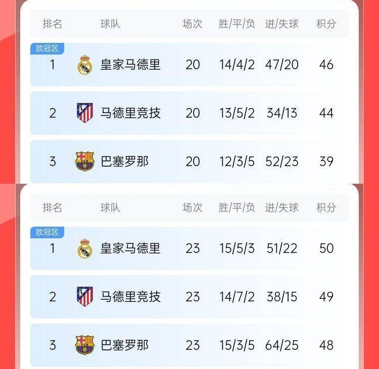 过山车巴萨此前8轮6分丢榜首7分落后皇马<strong></p>
<p>新发行虚拟币</strong>，现3轮9分追到差2分