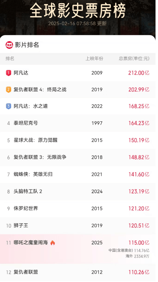 《哪吒2》今天冲击新纪录<strong></p>
<p>2017虚拟币大全</strong>！美媒的一个问题刷屏了