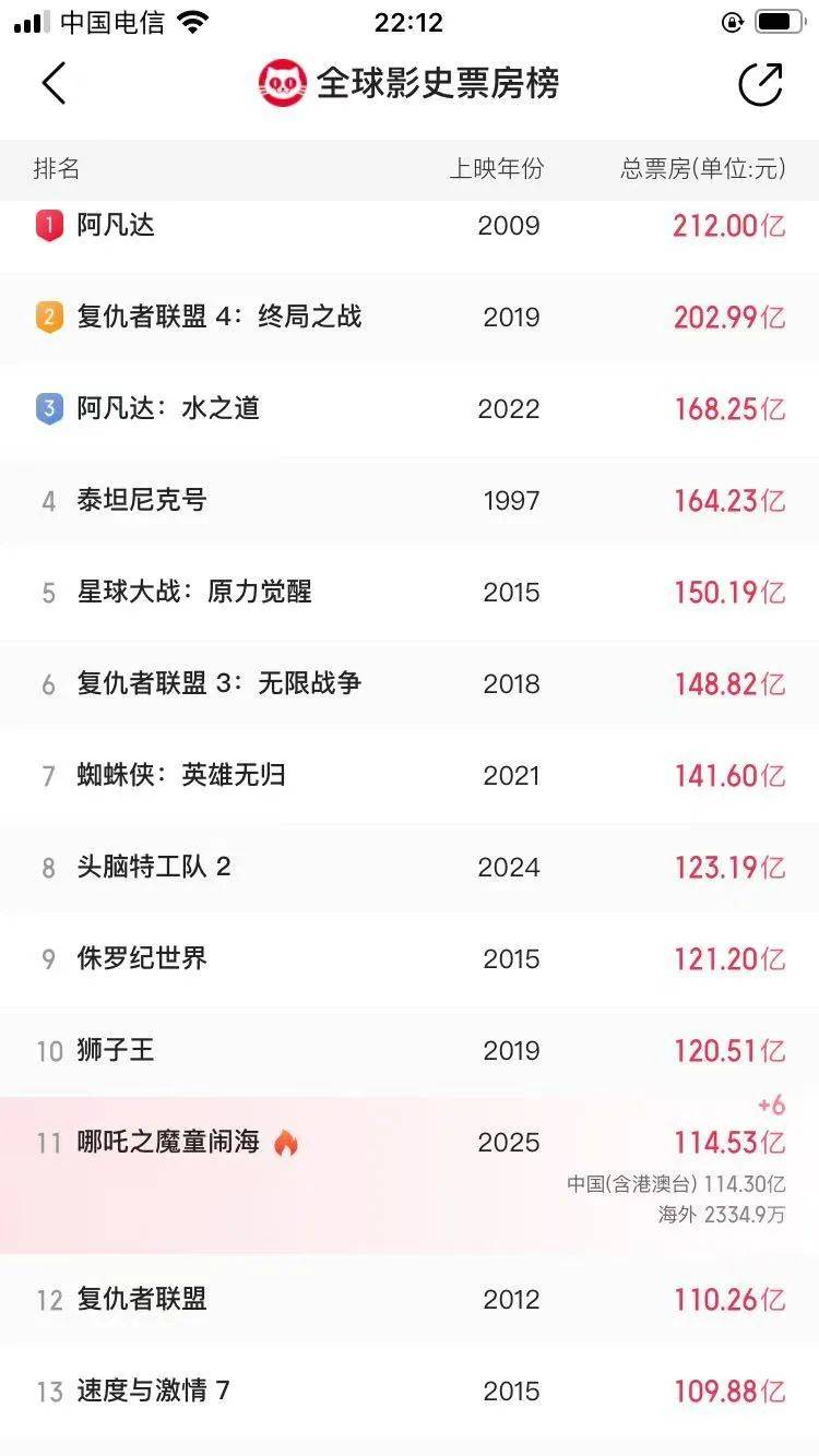 还在狂飙<strong></p>
<p>2017虚拟币大全</strong>，《哪吒2》今日再增7.8亿元票房，已成31个省份影史票房冠军！奥斯卡评委喊话饺子：期待角逐奥斯卡，我会投票