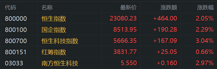 港股午评：涨势如虹步入技术性牛市！科指大涨3%<strong></p>
<p>原油期货怎么开户</strong>，恒指站上23000点，小米涨6%再创新高，快手涨10%，出门问问涨27%，阿里腾讯强势