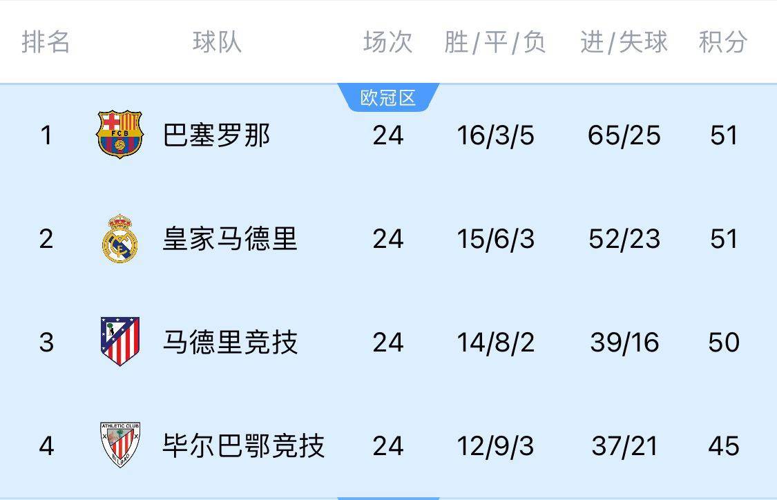 两难全！皇马多踢2场附加赛淘汰曼城<strong></p>
<p>原油姜</strong>，西甲4分领跑被马竞巴萨追上