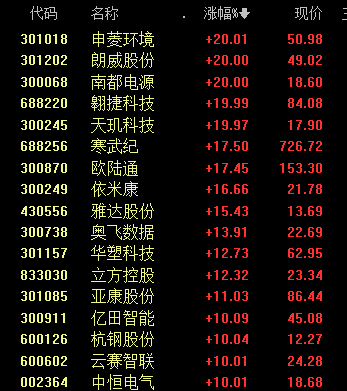 沸腾！601728、600050<strong></p>
<p>原油姜</strong>，涨停