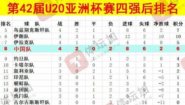体坛：U20国青最终排名本届U20亚洲杯第八<strong></p>
<p>聚原油</strong>，比上一届下降一位