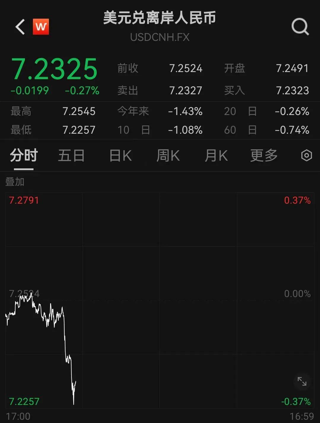 人民币<strong></p>
<p>聚原油</strong>，突然大涨！华为大消息