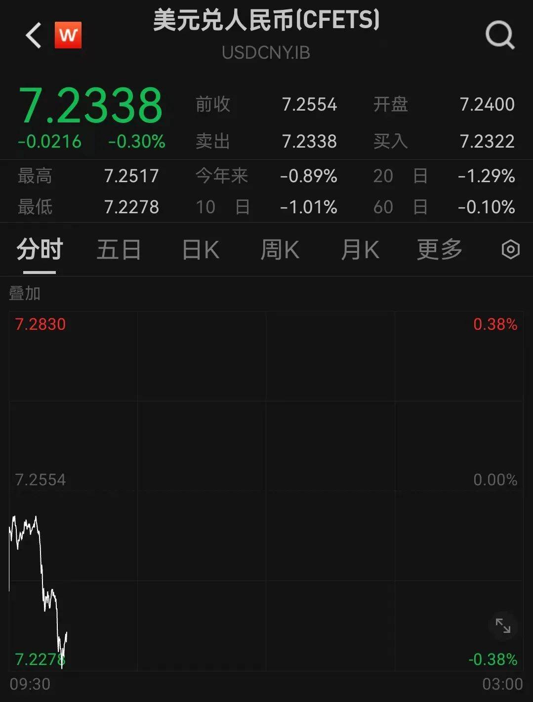 人民币<strong></p>
<p>聚原油</strong>，突然大涨！华为大消息