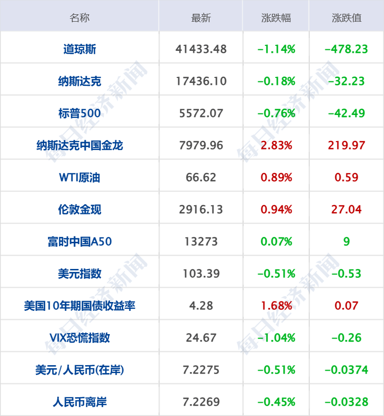 美乌发表联合声明<strong></p>
<p>wti原油连续</strong>，特朗普将邀请泽连斯基重返白宫；中概指数涨近3%；证监会：全力巩固市场回稳向好势头；阿里通义与Manus达成合作丨每经早参
