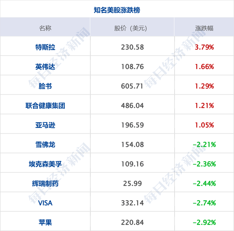 美乌发表联合声明<strong></p>
<p>wti原油连续</strong>，特朗普将邀请泽连斯基重返白宫；中概指数涨近3%；证监会：全力巩固市场回稳向好势头；阿里通义与Manus达成合作丨每经早参