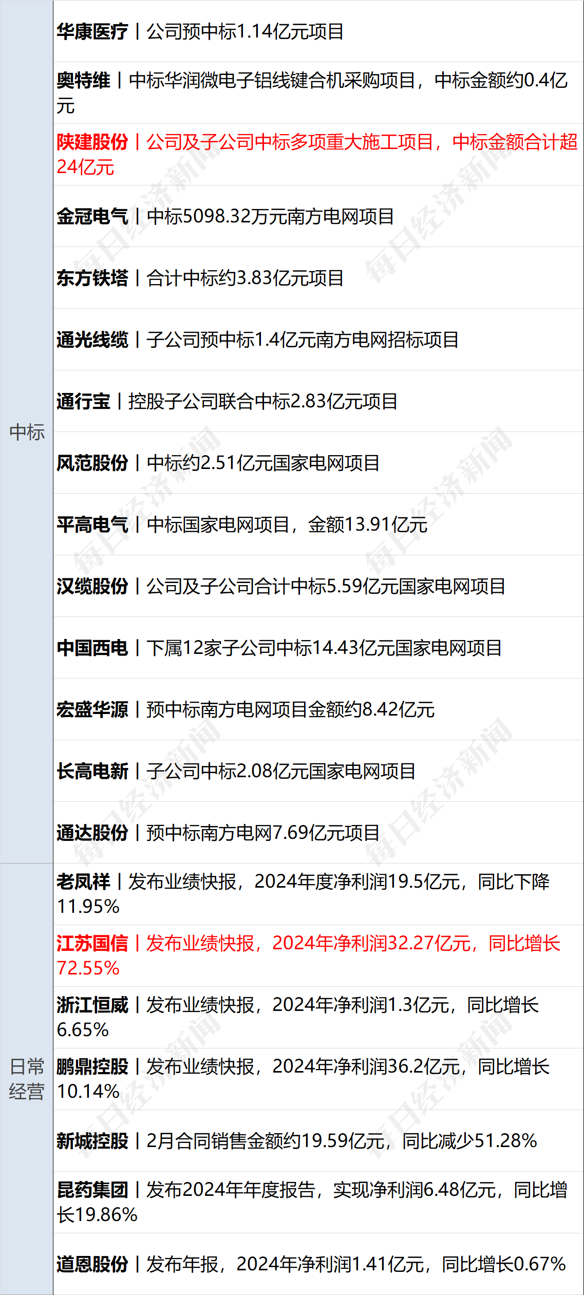 美乌发表联合声明<strong></p>
<p>wti原油连续</strong>，特朗普将邀请泽连斯基重返白宫；中概指数涨近3%；证监会：全力巩固市场回稳向好势头；阿里通义与Manus达成合作丨每经早参