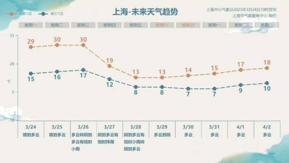 直冲30℃！上海天气马上反转<strong></p>
<p>神原油</strong>，48小时暴跌17℃，强冷空气+大风+降雨，寒潮即将来袭