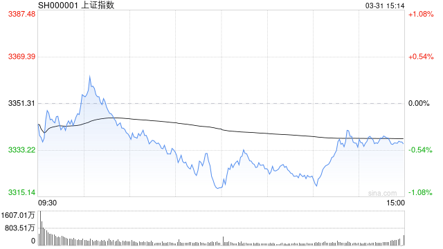 A股收评：三大指数集体下跌<strong></p>
<p>美国eia原油库存</strong>，沪指跌0.46%创指跌1.15%，算力尾盘拉升！超4000股下跌，成交1.24万亿放量983亿；机构解读
