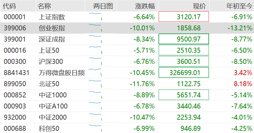 高盛：料中国或加快推宽松措施以抵消关税影响！维持中国今年经济增长预测4.5%不变<strong></p>
<p>w原油</strong>，沪深300指数12个月目标价下调至4500点