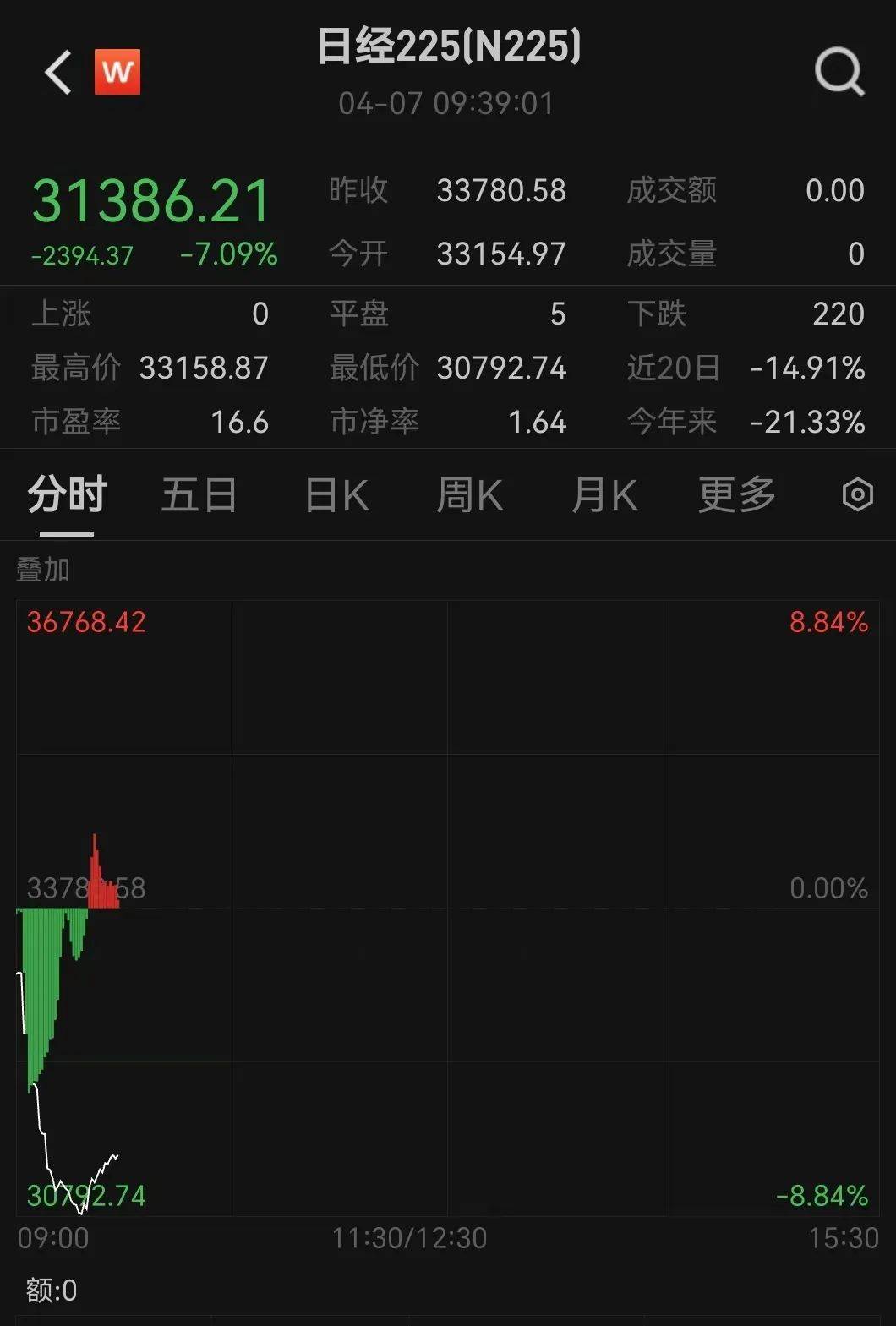 触发熔断！刚刚<strong></p>
<p>w原油</strong>，大跌近3000点！紧急出手