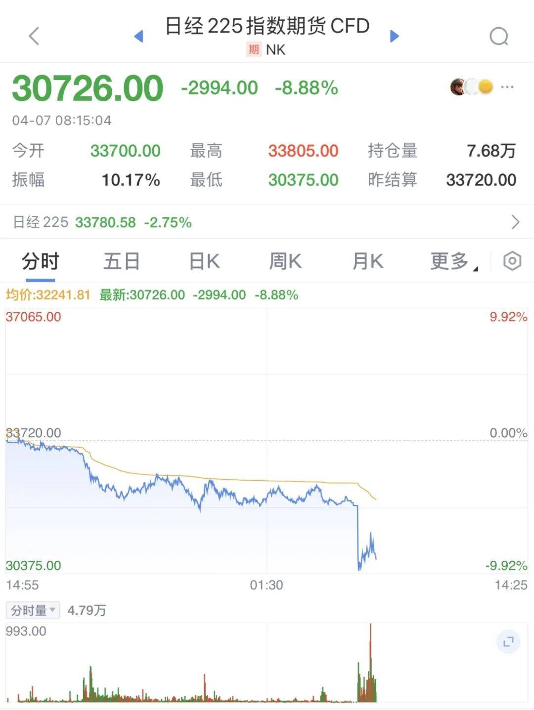 触发熔断！刚刚<strong></p>
<p>w原油</strong>，大跌近3000点！紧急出手