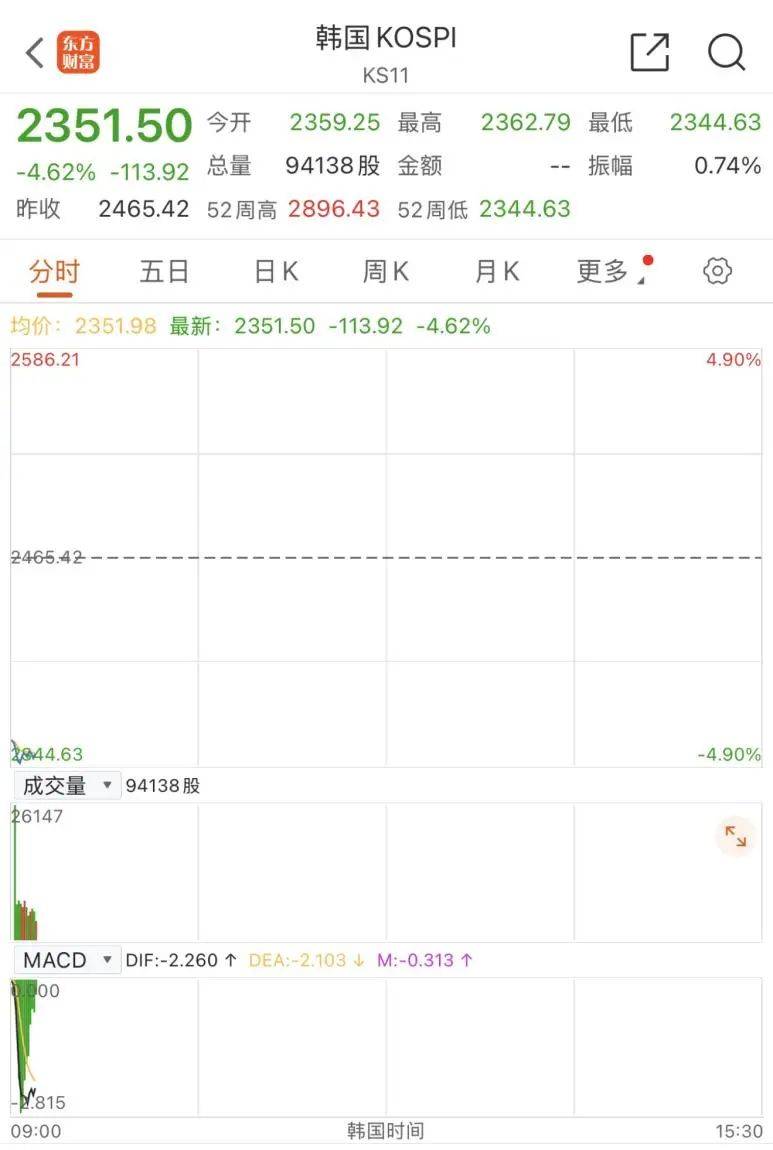 触发熔断！刚刚<strong></p>
<p>w原油</strong>，大跌近3000点！紧急出手