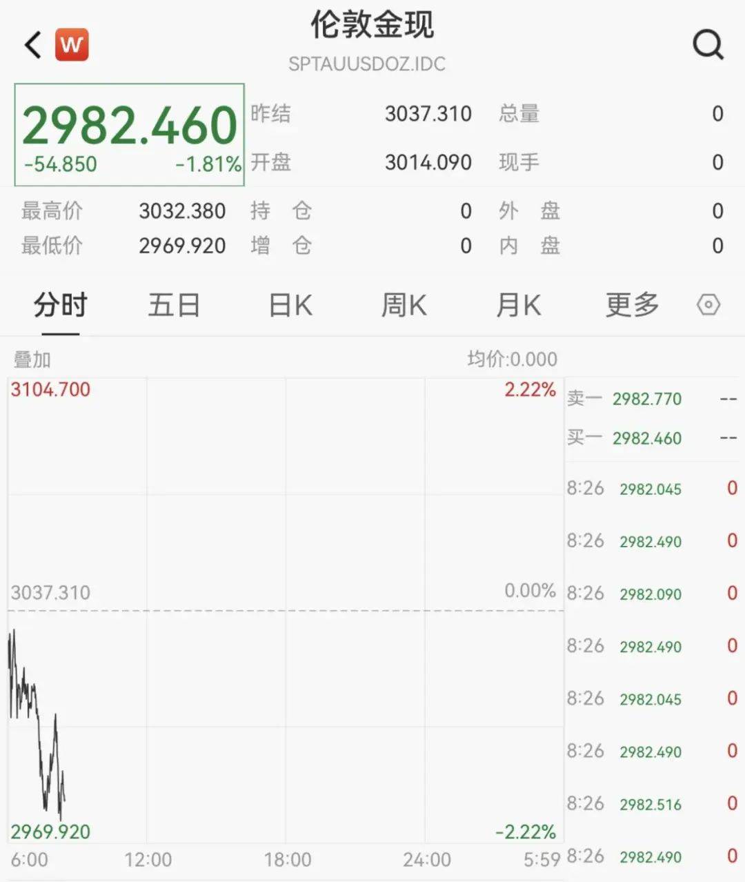 触发熔断！刚刚<strong></p>
<p>w原油</strong>，大跌近3000点！紧急出手