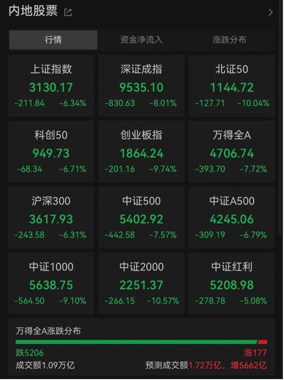 “全球股市巨震”冲上热搜第一<strong></p>
<p>w原油</strong>，沪深300ETF放量成交270亿，公募建议：多谋而寡动